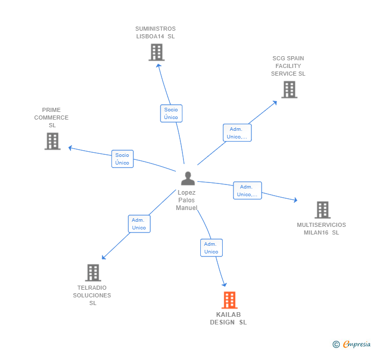 Vinculaciones societarias de KAILAB DESIGN SL