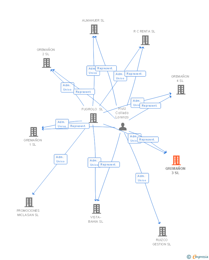 Vinculaciones societarias de GREMAÑON 3 SL