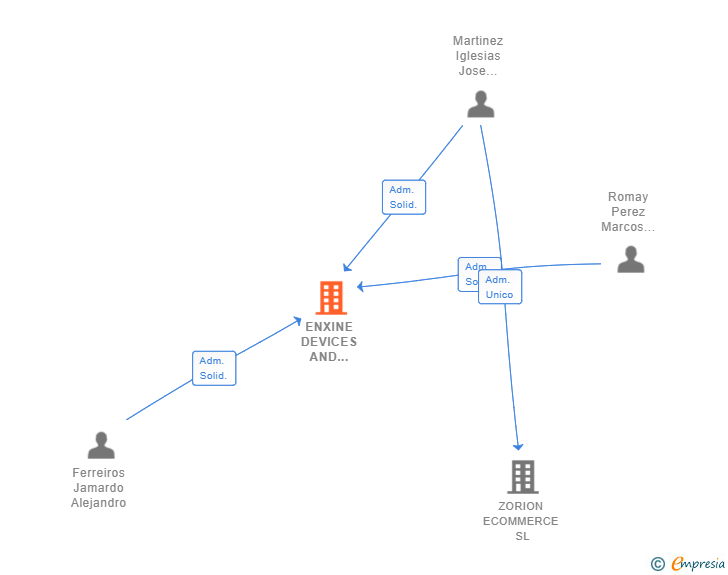 Vinculaciones societarias de ENXINE DEVICES AND DEVELOPERS SL (EXTINGUIDA)