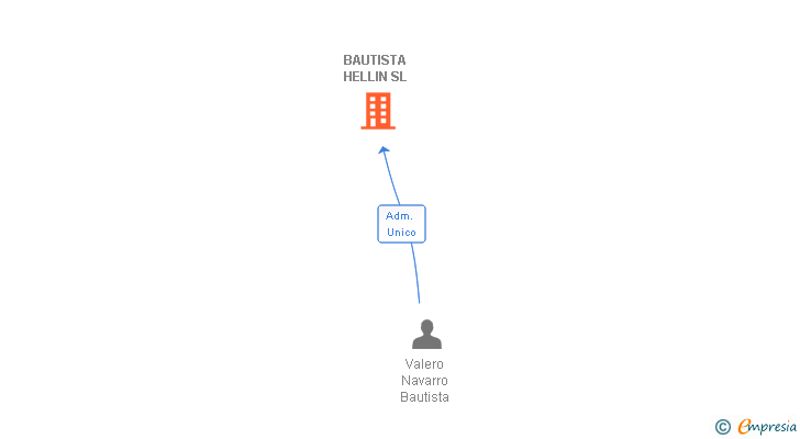 Vinculaciones societarias de BAUTISTA HELLIN SL