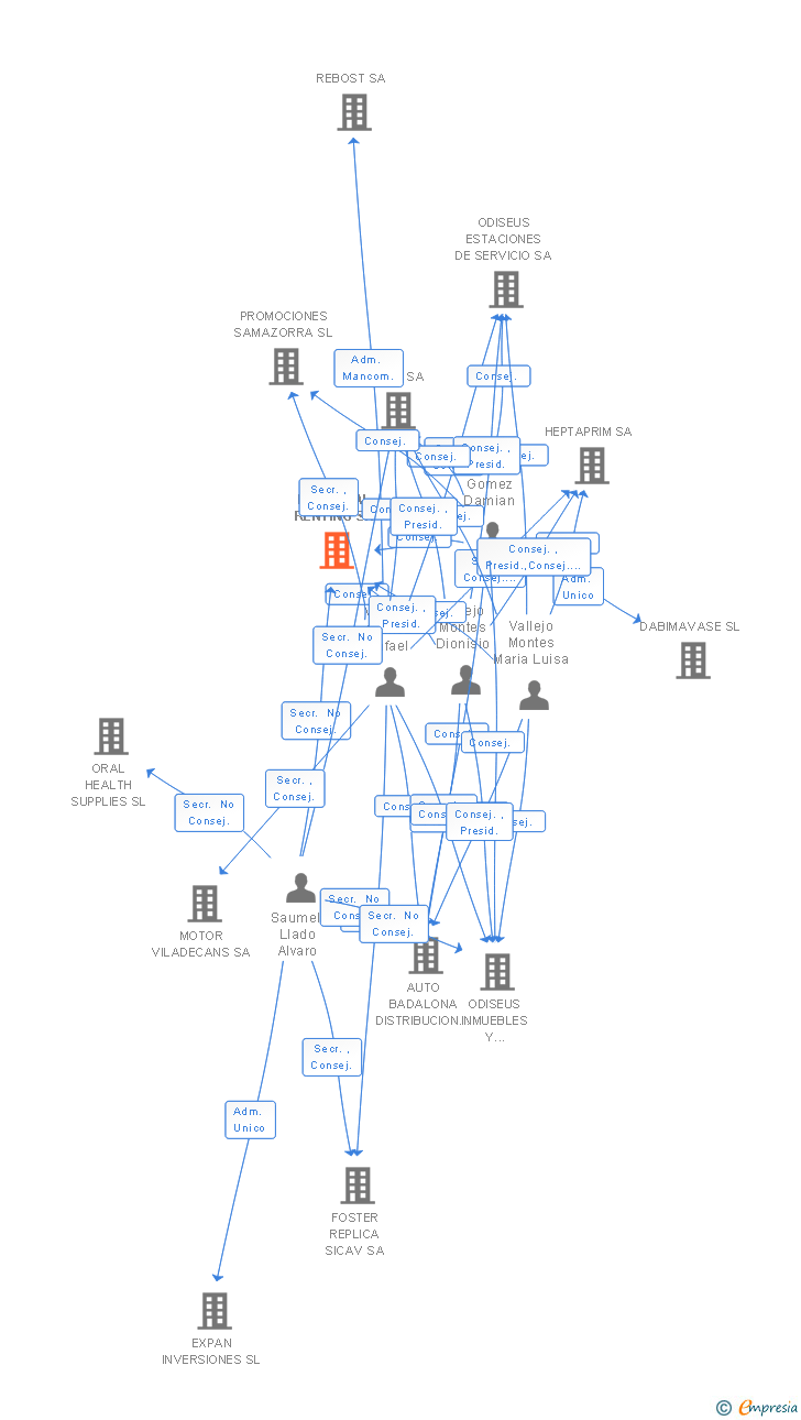 Vinculaciones societarias de PERSONAL RENTING SA (EXTINGUIDA)