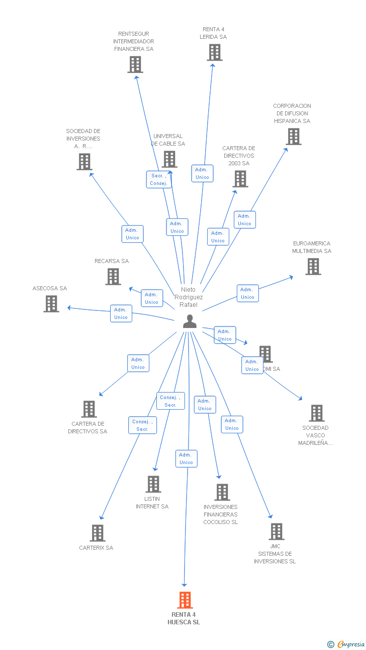 Vinculaciones societarias de RENTA 4 HUESCA SL