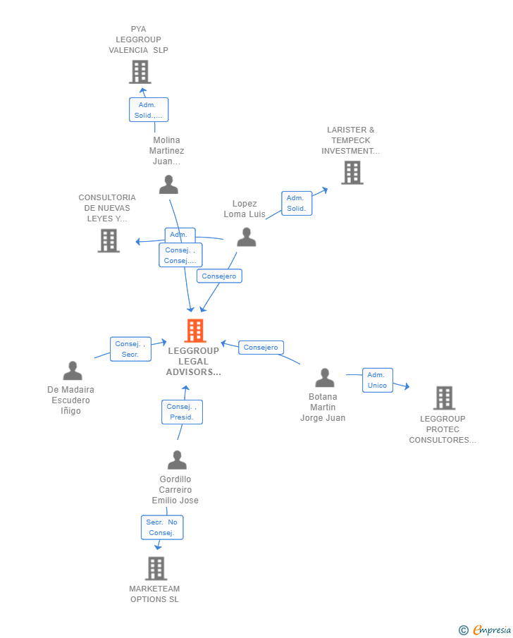 Vinculaciones societarias de LEGGROUP LEGAL ADVISORS SL