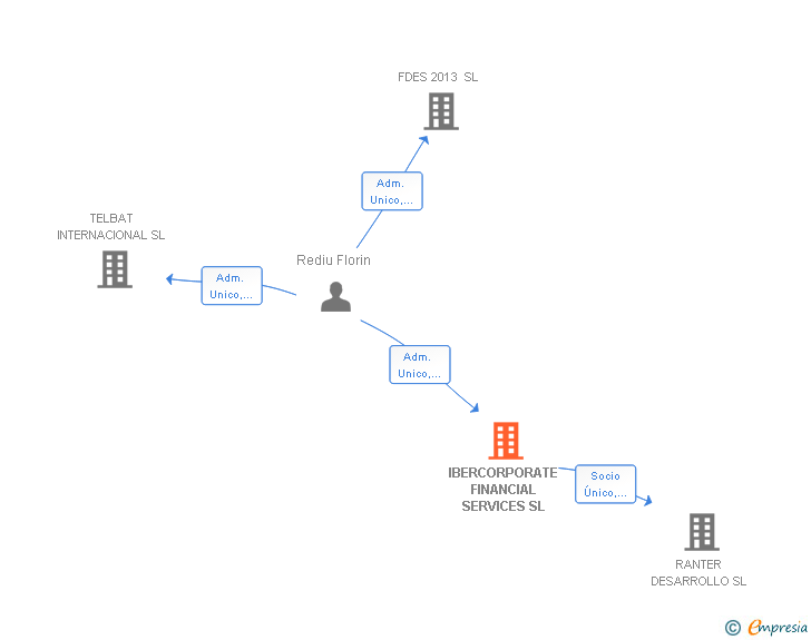 Vinculaciones societarias de IBERCORPORATE FINANCIAL SERVICES SL