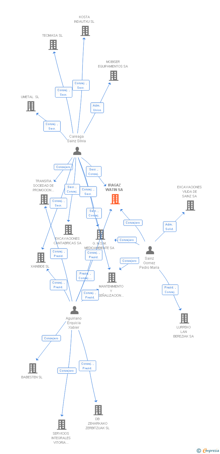 Vinculaciones societarias de IRAGAZ WATIN SA