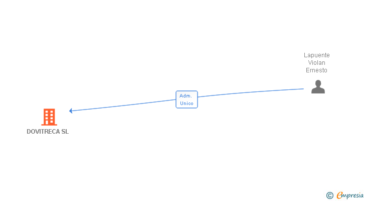 Vinculaciones societarias de DOVITRECA SL
