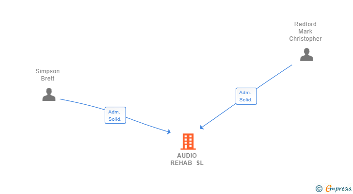 Vinculaciones societarias de AUDIO REHAB SL