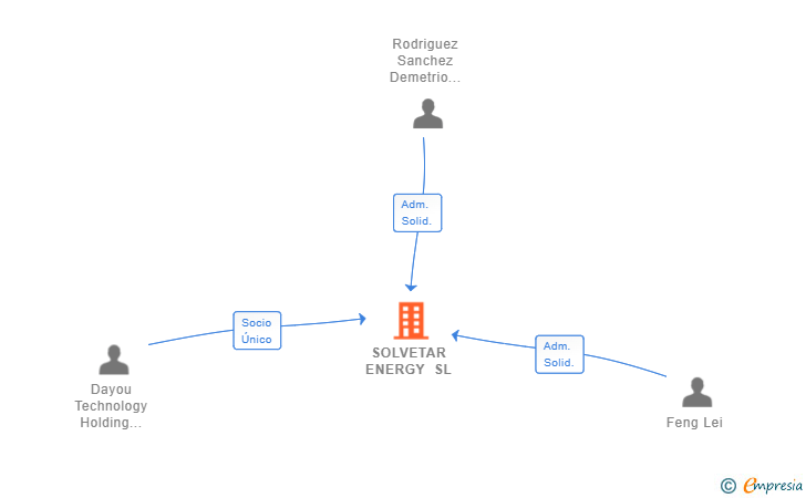Vinculaciones societarias de SOLVETAR ENERGY SL