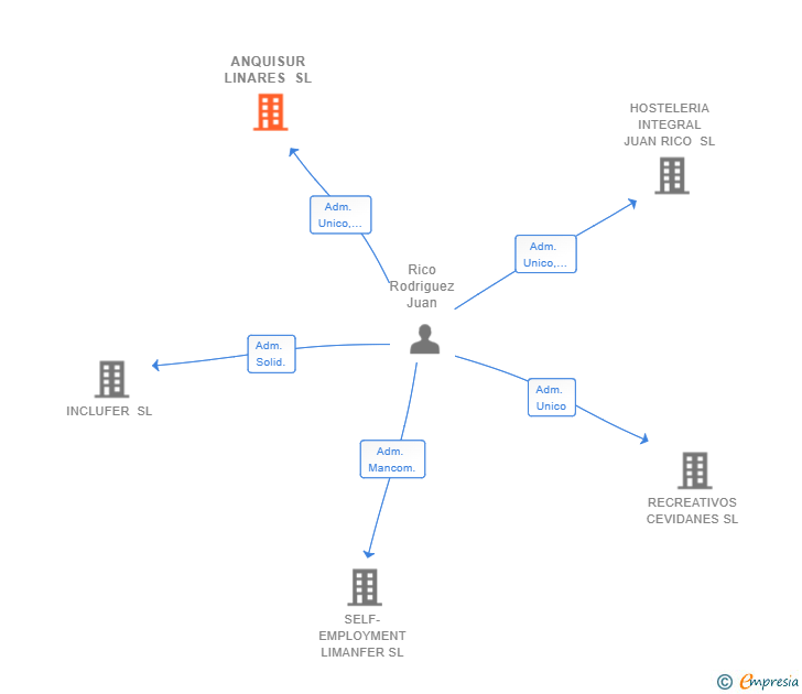 Vinculaciones societarias de ANQUISUR LINARES SL