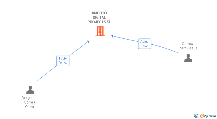 Vinculaciones societarias de AMBOTO DIGITAL PROJECTS SL