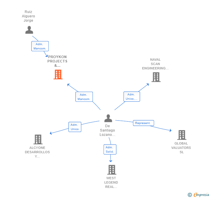 Vinculaciones societarias de PROYKON PROJECTS & ENGINEERING SL