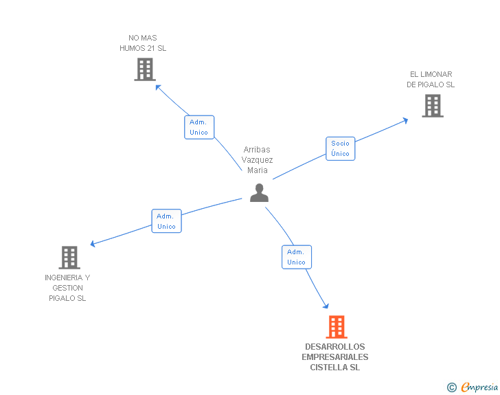 Vinculaciones societarias de DESARROLLOS EMPRESARIALES CISTELLA SL