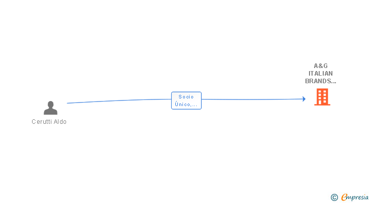 Vinculaciones societarias de A&G ITALIAN BRANDS DIFFUSION SL