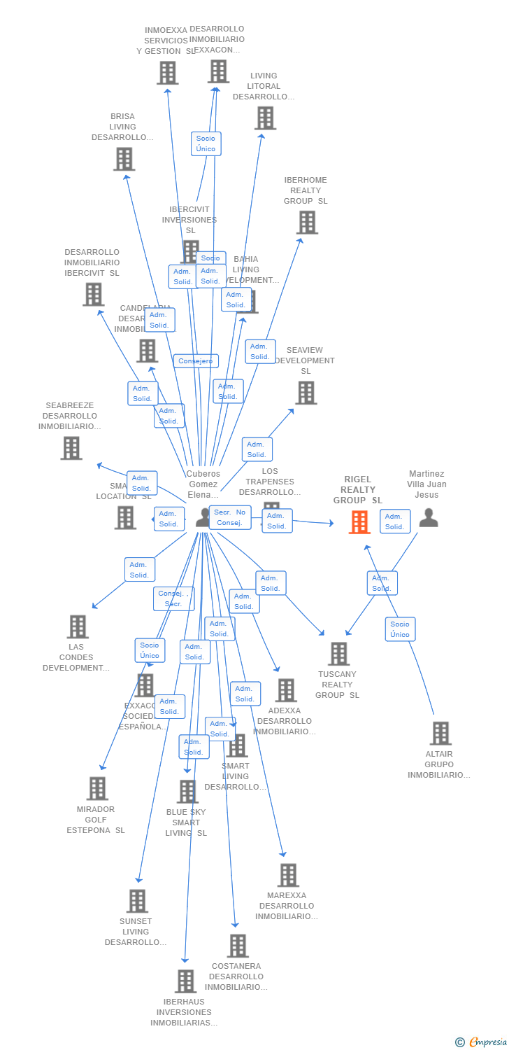 Vinculaciones societarias de RIGEL REALTY GROUP SL