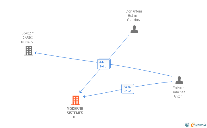 Vinculaciones societarias de MODERNS SISTEMES DE PRODUCCIO MUSICAL SL