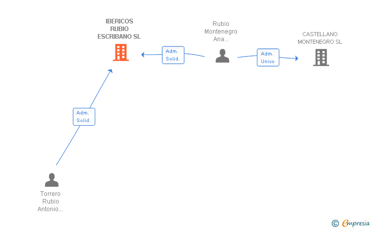 Vinculaciones societarias de IBERICOS RUBIO ESCRIBANO SL