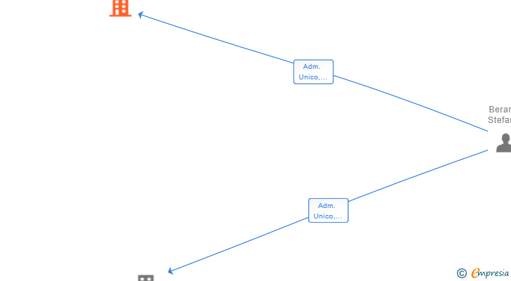 Vinculaciones societarias de THE NET RIFE SL