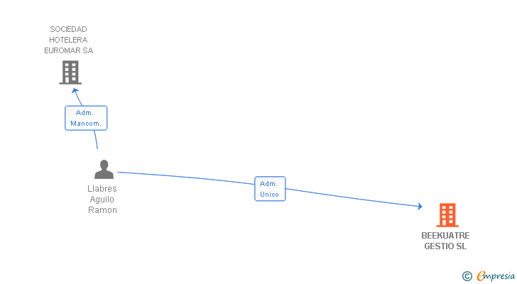 Vinculaciones societarias de BEEKUATRE GESTIO SL (EXTINGUIDA)