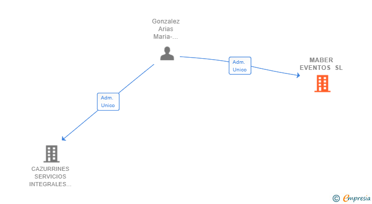 Vinculaciones societarias de MABER EVENTOS SL