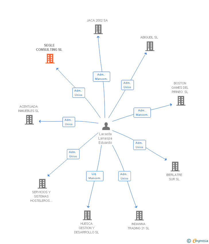 Vinculaciones societarias de SEGLE CONSULTING SL