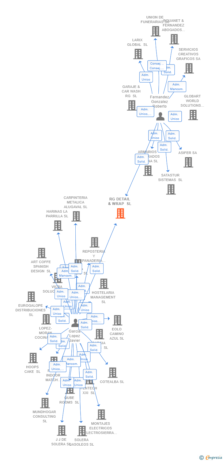 Vinculaciones societarias de RG DETAIL & WRAP SL