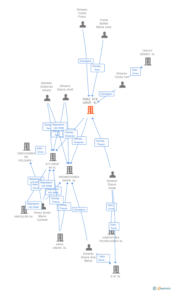 Vinculaciones societarias de TRAÇ TEX GRUP SL