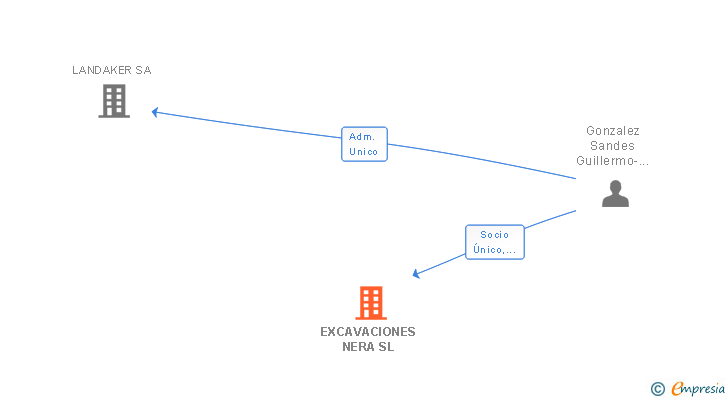 Vinculaciones societarias de EXCAVACIONES NERA SL