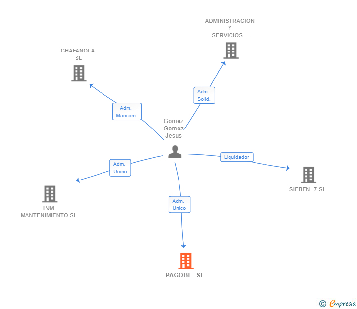 Vinculaciones societarias de PAGOBE SL
