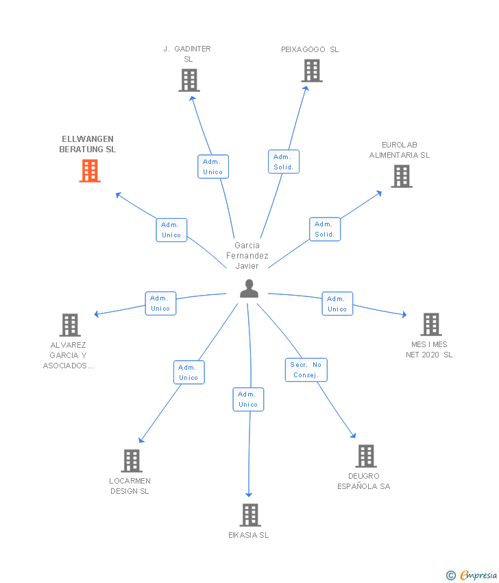 Vinculaciones societarias de ELLWANGEN BERATUNG SL