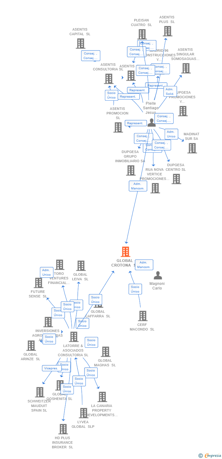 Vinculaciones societarias de GLOBAL CROTONA SL