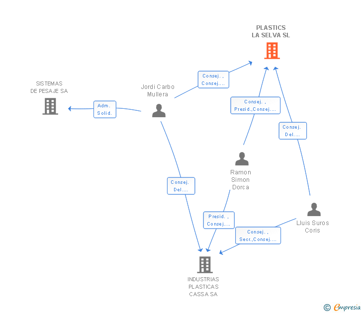Vinculaciones societarias de PLASTICS LA SELVA SL