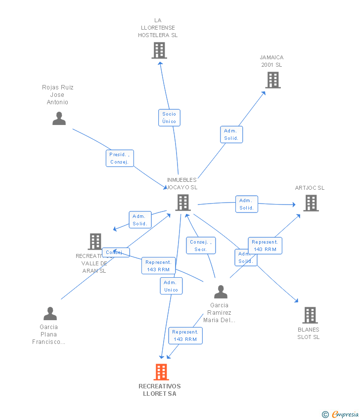Vinculaciones societarias de RECREATIVOS LLORET SL