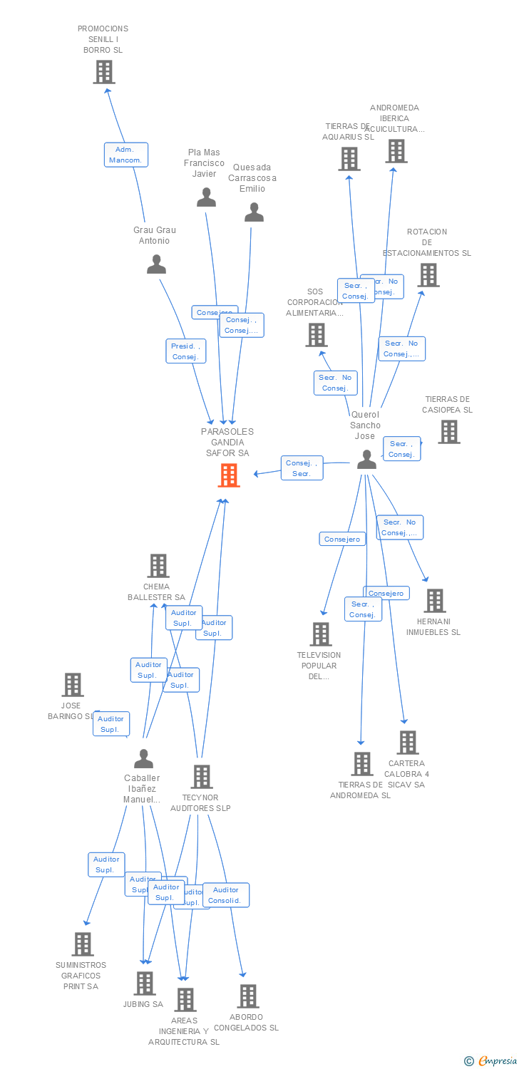 Vinculaciones societarias de PARASOLES GANDIA SAFOR SA