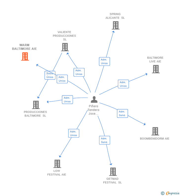 Vinculaciones societarias de WARM BALTIMORE AIE
