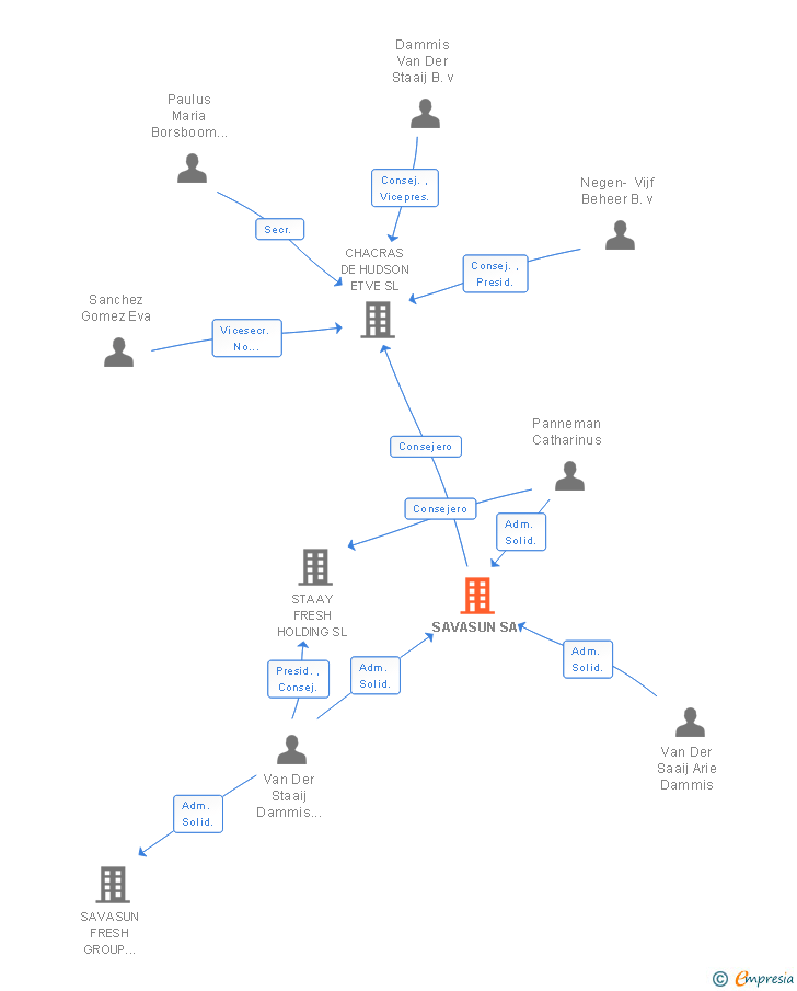 Vinculaciones societarias de SAVASUN SA