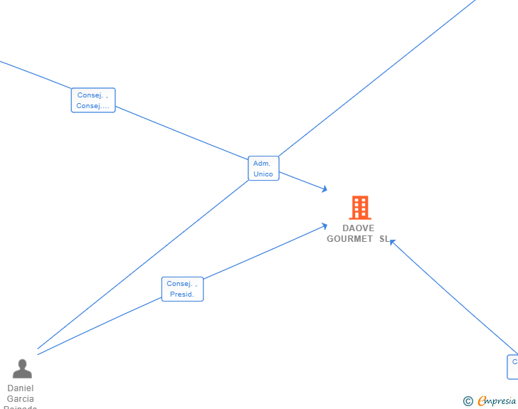 Vinculaciones societarias de DAOVE GOURMET SL