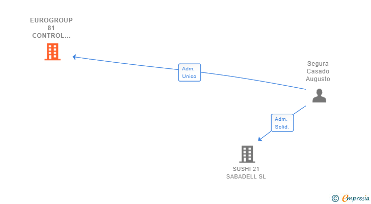 Vinculaciones societarias de EUROGROUP 81 CONTROL & SEGURIDAD SL