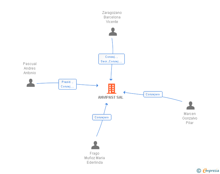 Vinculaciones societarias de ANVIPAST SAL (EXTINGUIDA)