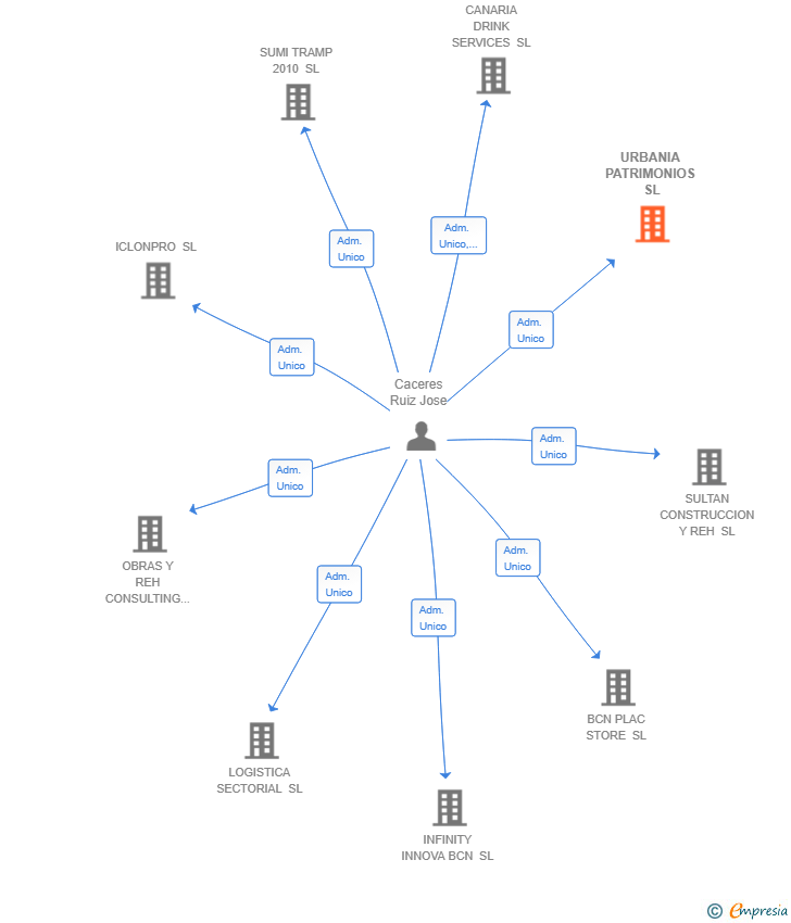 Vinculaciones societarias de URBANIA PATRIMONIOS SL