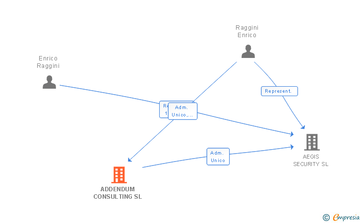 Vinculaciones societarias de ADDENDUM CONSULTING SL