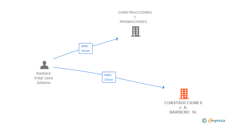 Vinculaciones societarias de CONSTRUCCIONES J.A. BARBERO SL
