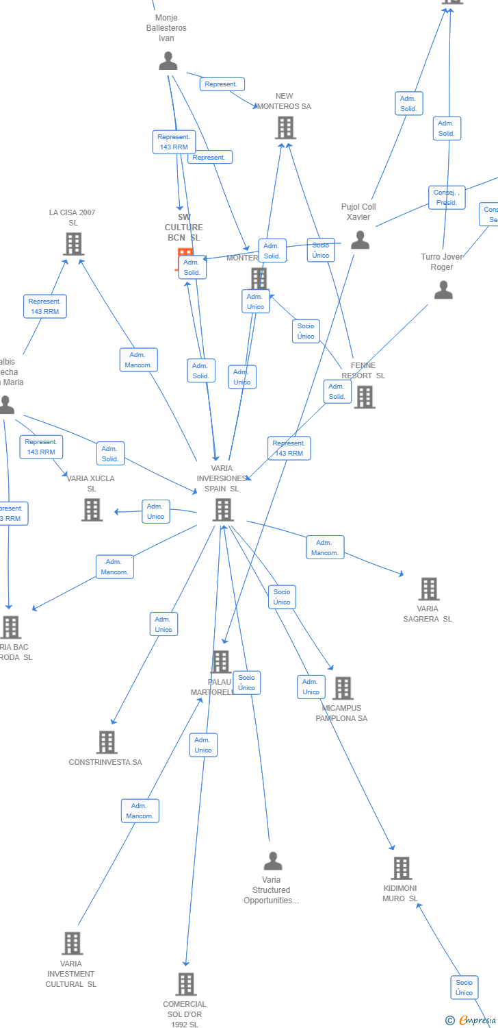 Vinculaciones societarias de SW CULTURE BCN SL