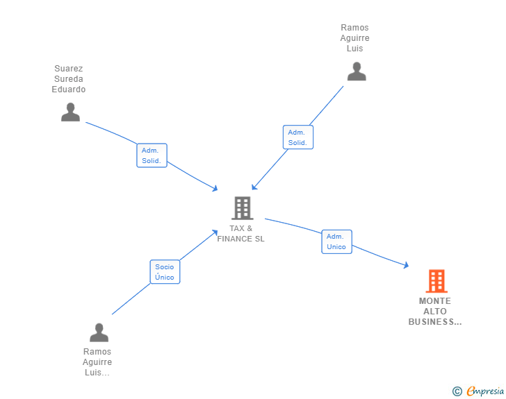 Vinculaciones societarias de MONTE ALTO BUSINESS TIME SL