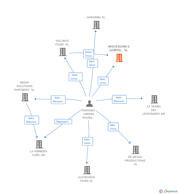 Vinculaciones societarias de INVERSIONES GEMYAL SL