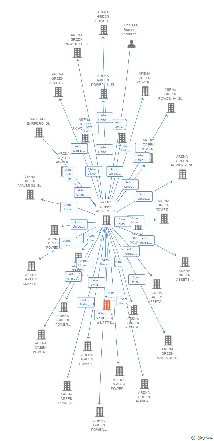 Vinculaciones societarias de ARENA GREEN ASSETS REN 23 SL
