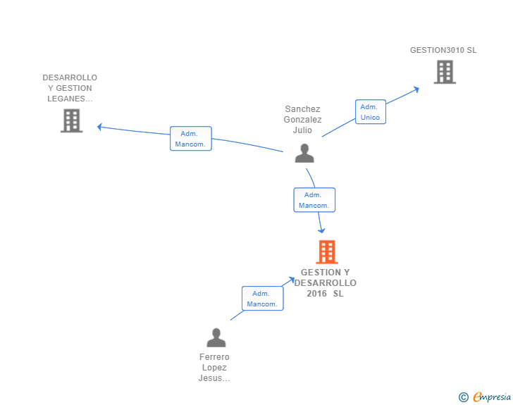 Vinculaciones societarias de GESTION Y DESARROLLO 2016 SL