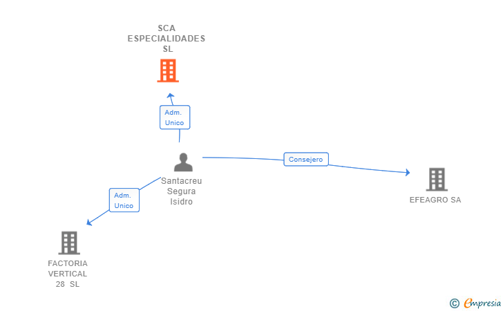 Vinculaciones societarias de SCA ESPECIALIDADES SL