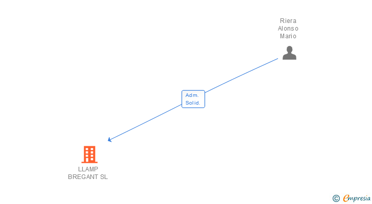 Vinculaciones societarias de LLAMP BREGANT SL