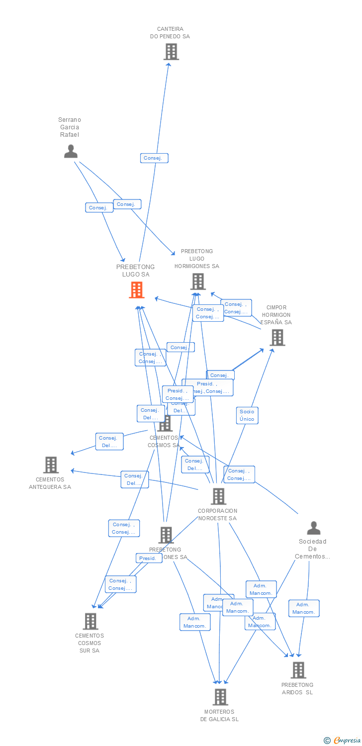 Vinculaciones societarias de PREBETONG LUGO SA