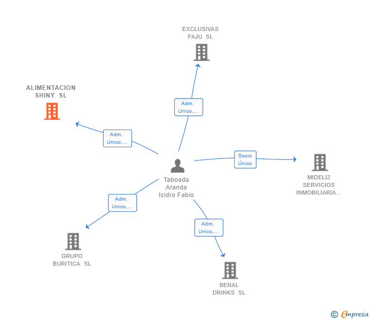 Vinculaciones societarias de ALIMENTACION SHINY SL